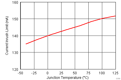 TPS2378 PoE Inrush Current Limit vs Temperature.png